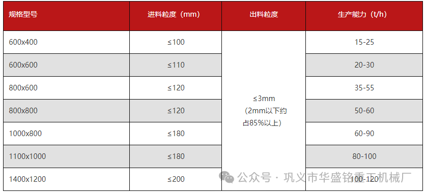 水泥 石膏粉碎用華盛銘哪種粉碎機更好用？型號有哪些